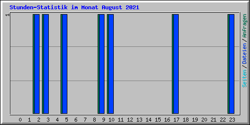 Stunden-Statistik im Monat August 2021