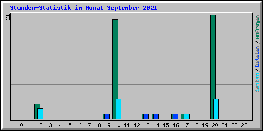 Stunden-Statistik im Monat September 2021