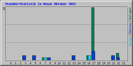 Stunden-Statistik im Monat Oktober 2021
