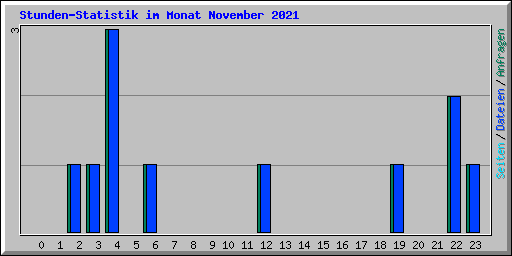 Stunden-Statistik im Monat November 2021