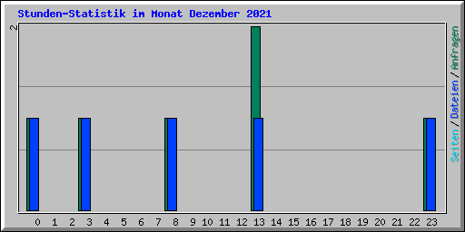 Stunden-Statistik im Monat Dezember 2021