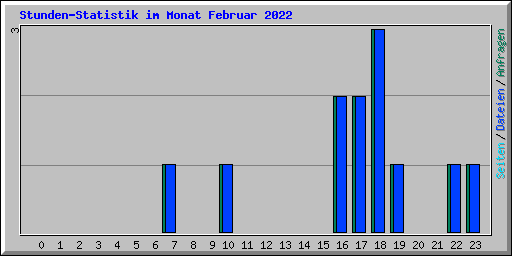 Stunden-Statistik im Monat Februar 2022