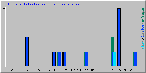 Stunden-Statistik im Monat Maerz 2022