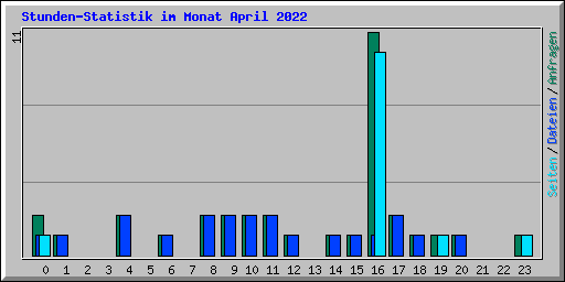 Stunden-Statistik im Monat April 2022