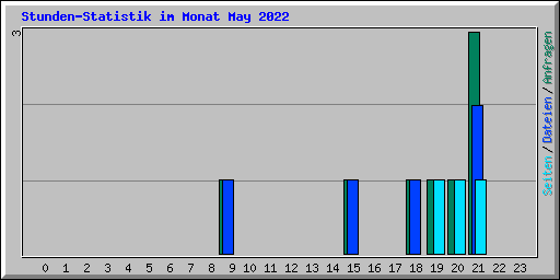Stunden-Statistik im Monat May 2022
