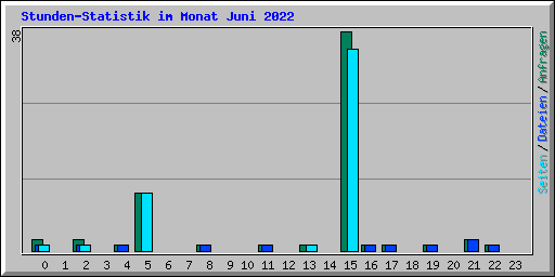 Stunden-Statistik im Monat Juni 2022