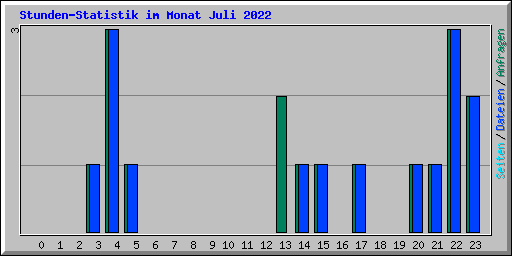 Stunden-Statistik im Monat Juli 2022