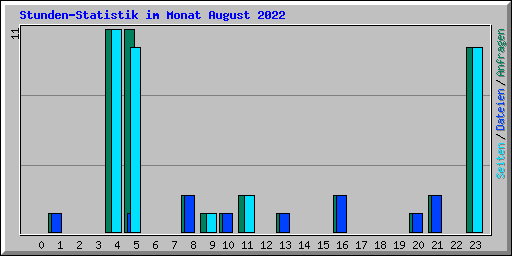 Stunden-Statistik im Monat August 2022