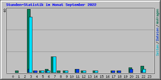Stunden-Statistik im Monat September 2022