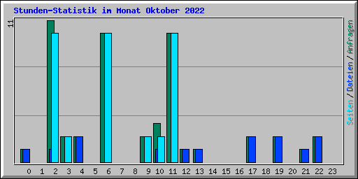 Stunden-Statistik im Monat Oktober 2022
