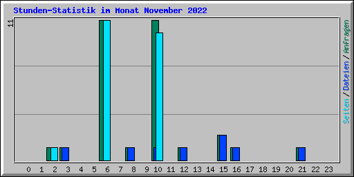 Stunden-Statistik im Monat November 2022