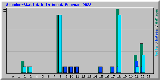 Stunden-Statistik im Monat Februar 2023