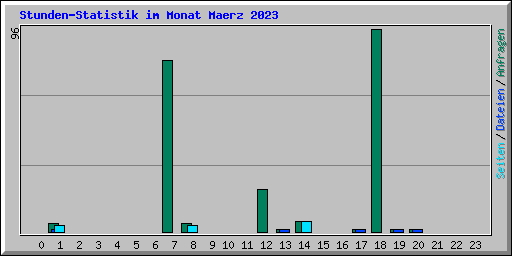 Stunden-Statistik im Monat Maerz 2023