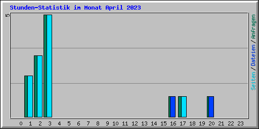 Stunden-Statistik im Monat April 2023