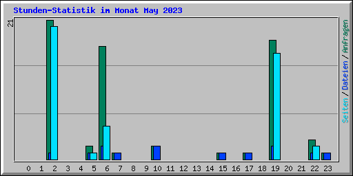Stunden-Statistik im Monat May 2023