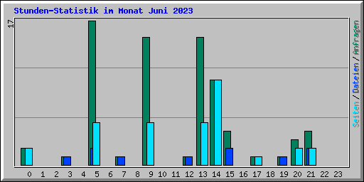 Stunden-Statistik im Monat Juni 2023