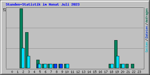 Stunden-Statistik im Monat Juli 2023
