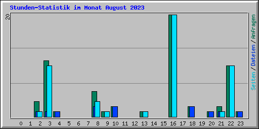 Stunden-Statistik im Monat August 2023