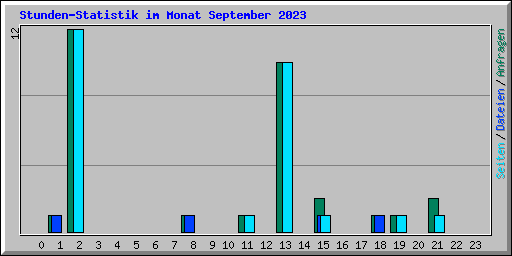 Stunden-Statistik im Monat September 2023