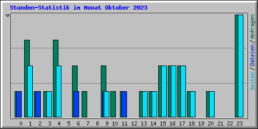 Stunden-Statistik im Monat Oktober 2023