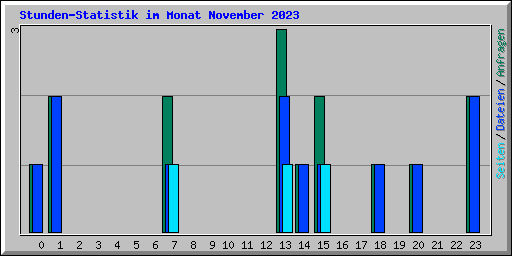 Stunden-Statistik im Monat November 2023