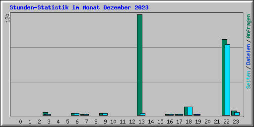 Stunden-Statistik im Monat Dezember 2023