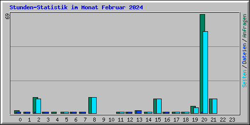 Stunden-Statistik im Monat Februar 2024