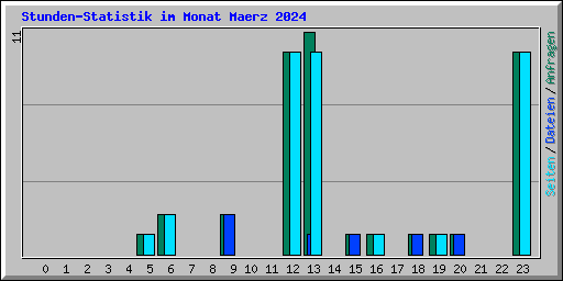 Stunden-Statistik im Monat Maerz 2024