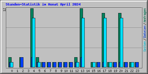 Stunden-Statistik im Monat April 2024