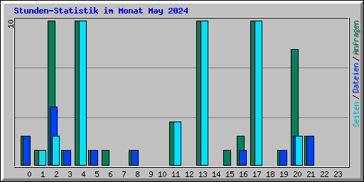 Stunden-Statistik im Monat May 2024