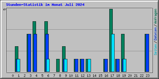 Stunden-Statistik im Monat Juli 2024