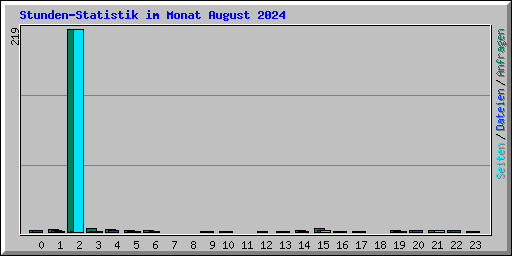 Stunden-Statistik im Monat August 2024