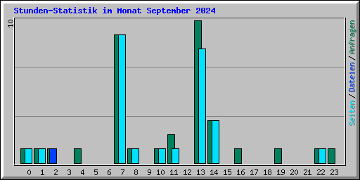Stunden-Statistik im Monat September 2024
