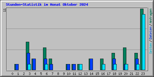 Stunden-Statistik im Monat Oktober 2024