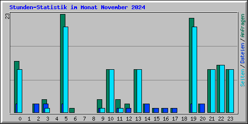 Stunden-Statistik im Monat November 2024