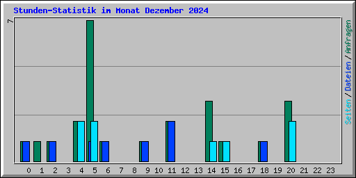 Stunden-Statistik im Monat Dezember 2024