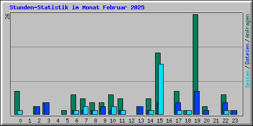 Stunden-Statistik im Monat Februar 2025