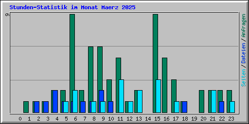 Stunden-Statistik im Monat Maerz 2025