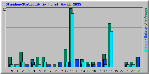 Stunden-Statistik im Monat April 2025