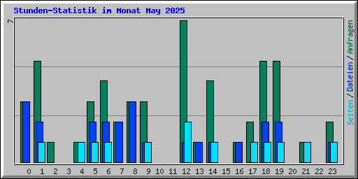 Stunden-Statistik im Monat May 2025