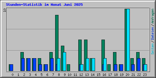 Stunden-Statistik im Monat Juni 2025