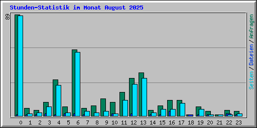 Stunden-Statistik im Monat August 2025