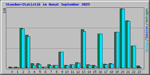 Stunden-Statistik im Monat September 2025