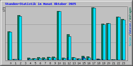 Stunden-Statistik im Monat Oktober 2025