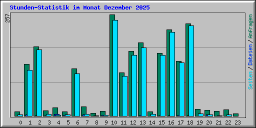 Stunden-Statistik im Monat Dezember 2025
