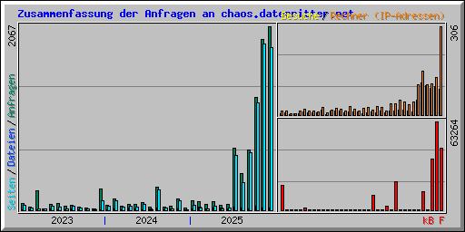 Zusammenfassung der Anfragen an chaos.datenritter.net