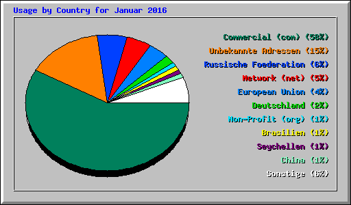 Usage by Country for Januar 2016