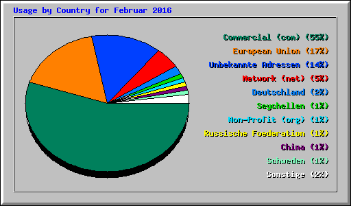Usage by Country for Februar 2016