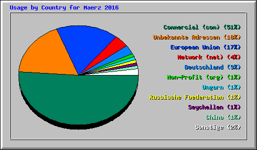 Usage by Country for Maerz 2016