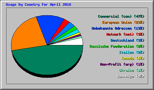 Usage by Country for April 2016